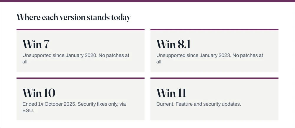 Stat tiles summarising the four Windows versions: Windows 7 unsupported since 2020, Windows 8.1 unsupported since 2023, Windows 10 security updates only via ESU, and Windows 11 fully supported.