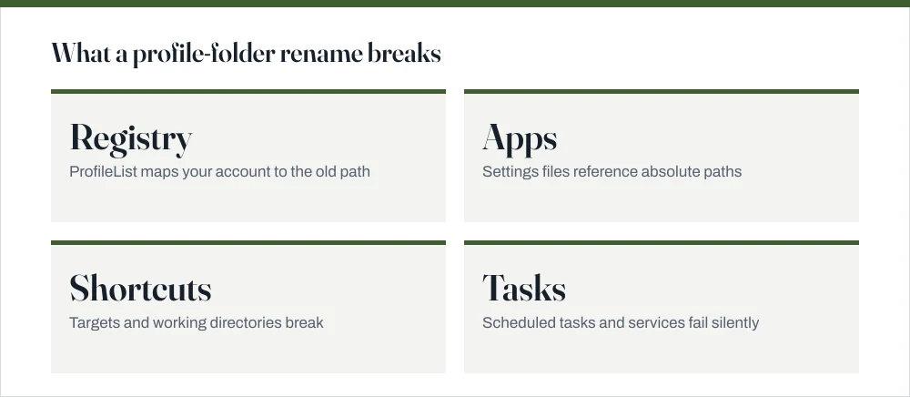 Stat tiles showing four categories broken by renaming a user profile folder: registry ProfileList entries, per-application settings, shortcut targets, and scheduled tasks and services.
