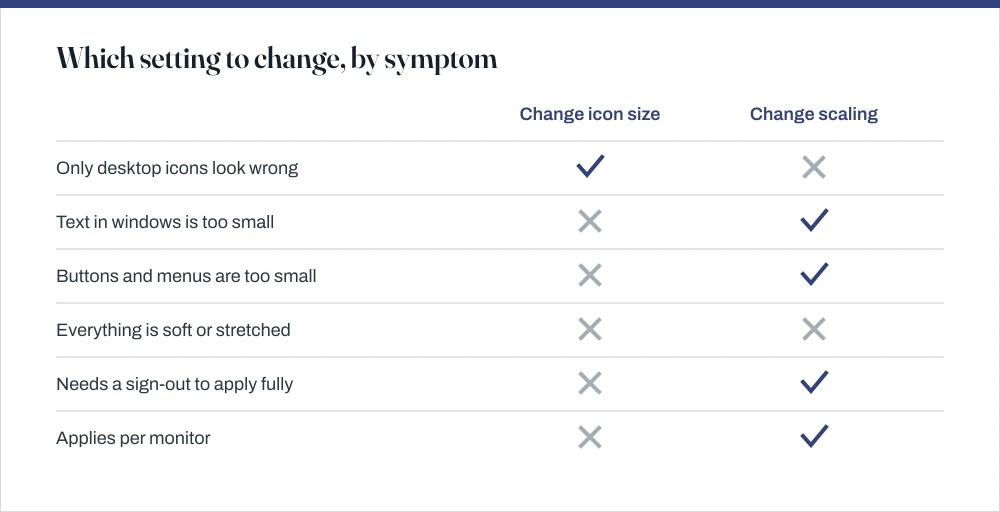 Comparison table matching symptoms to settings: only icons wrong means icon size, all text wrong means scaling, and a soft or stretched picture means the wrong resolution.