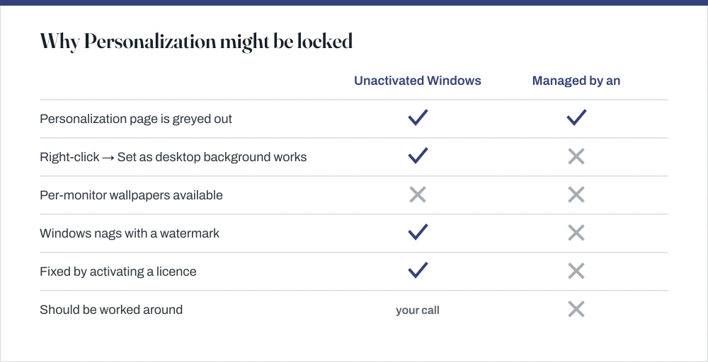 Comparison table showing that on unactivated Windows the right-click Set as desktop background method still works, while on a managed corporate device it is blocked by policy.