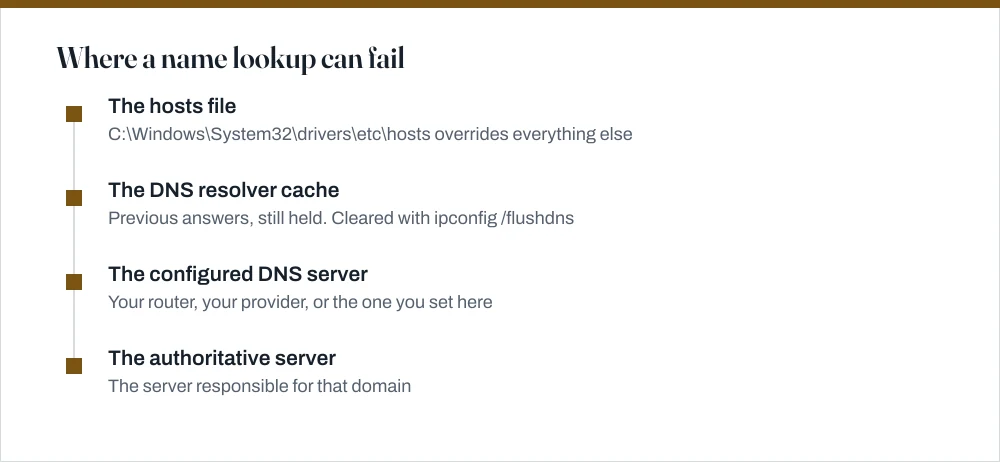Timeline of the four stages of a DNS lookup on Windows: the local hosts file, the resolver cache, the configured DNS server, and the authoritative server for the domain.