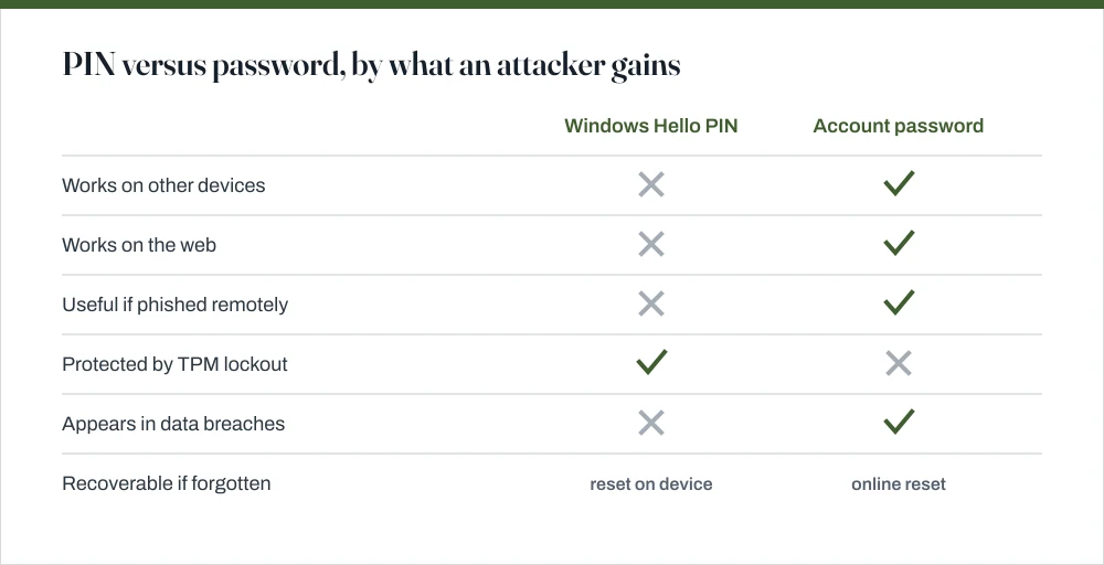 Comparison table showing that a stolen Windows Hello PIN is useless without the physical device, while a stolen Microsoft account password grants access to email, files and other devices from anywhere.