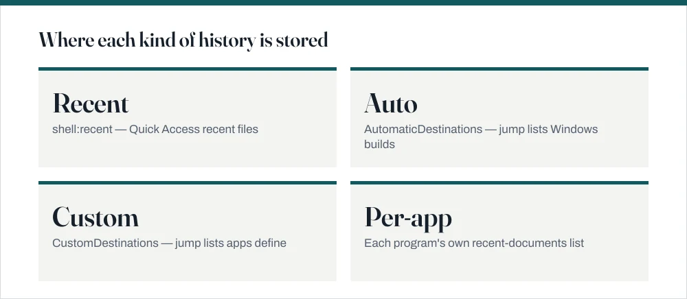 Stat tiles showing the four storage locations for Windows recent-file history: the Recent folder, AutomaticDestinations, CustomDestinations, and per-application settings.