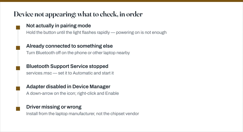 Timeline of five checks when a Bluetooth device will not appear: not in pairing mode, connected to another device, Bluetooth Support Service stopped, adapter disabled, and driver missing.
