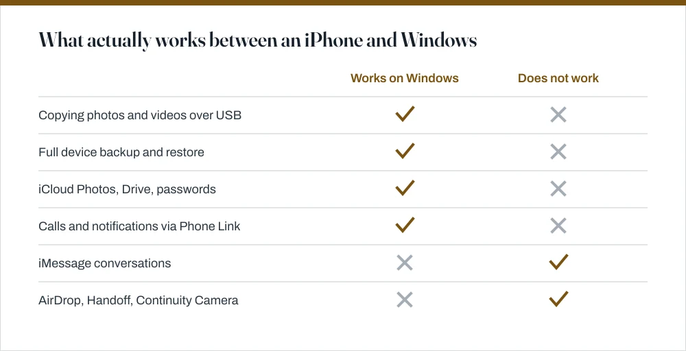 Comparison table showing that photo transfer, file transfer and backups work between an iPhone and Windows, while iMessage, AirDrop and Handoff do not.