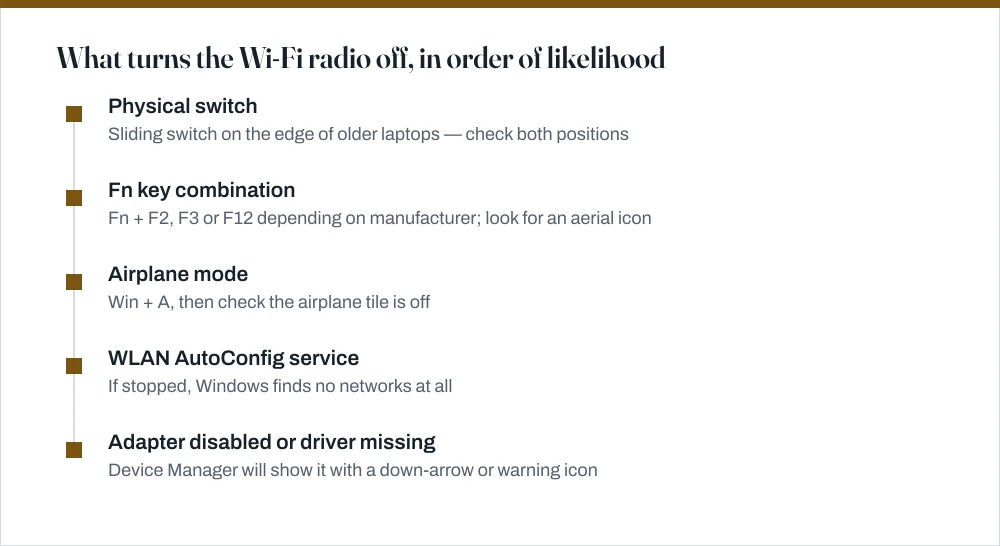 Timeline of five causes of a disabled Wi-Fi radio on Windows, in the order worth checking: physical switch, Fn key, airplane mode, WLAN AutoConfig service, and adapter driver.