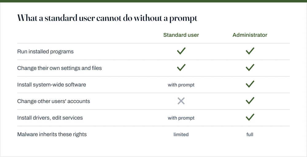 Comparison table showing that standard users can install per-user apps and change their own settings, but need administrator credentials for system-wide changes, driver installation and service configuration.