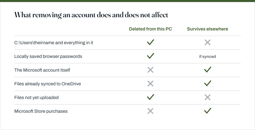 Comparison table showing that removing an account deletes the local profile and locally saved passwords, while the Microsoft account itself, OneDrive files and Store purchases remain intact.