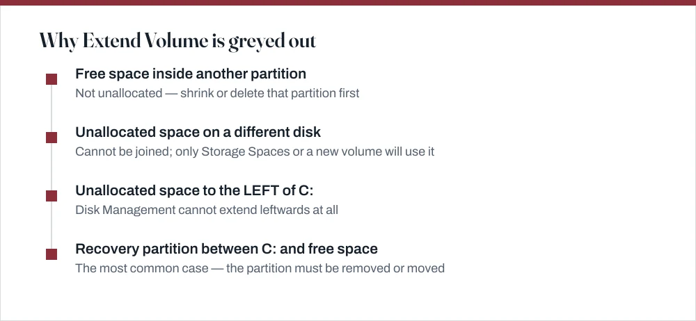 Timeline of the four common partition layouts that prevent extending the C drive: free space inside another partition, unallocated space on a different disk, unallocated space to the left, and a recovery partition sitting in between.