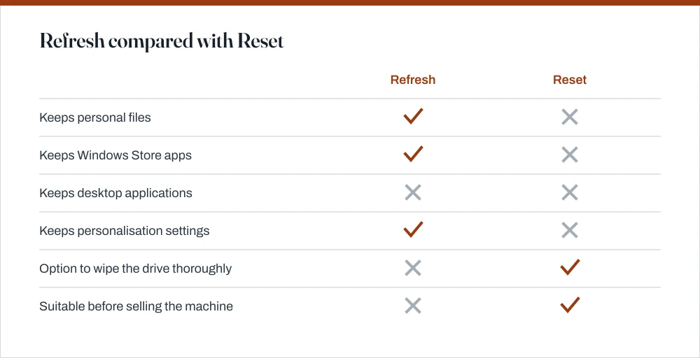 Comparison table showing that Refresh keeps personal files, settings and Store apps while removing desktop programs, whereas Reset removes everything including personal files.