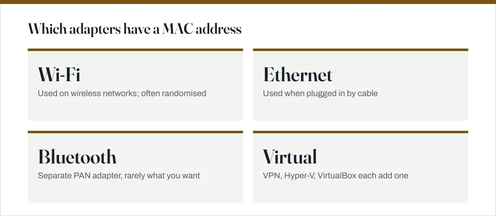 Stat tiles showing that a typical Windows laptop has separate MAC addresses for Wi-Fi, Ethernet, Bluetooth and each virtual adapter installed by VPN or virtualisation software.