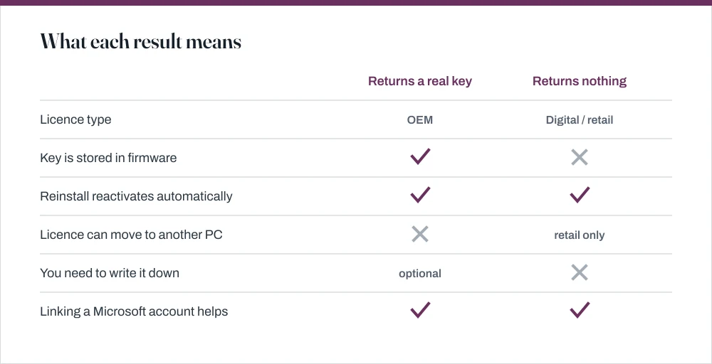 Comparison table showing that a real firmware key means an OEM licence tied to the motherboard, while a blank result or a generic string means a digital licence with no key to recover.