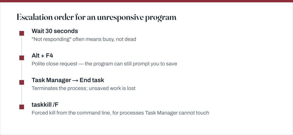 Timeline of four escalating steps for closing a frozen Windows program: wait, Alt+F4, Task Manager End task, and taskkill with the force flag.