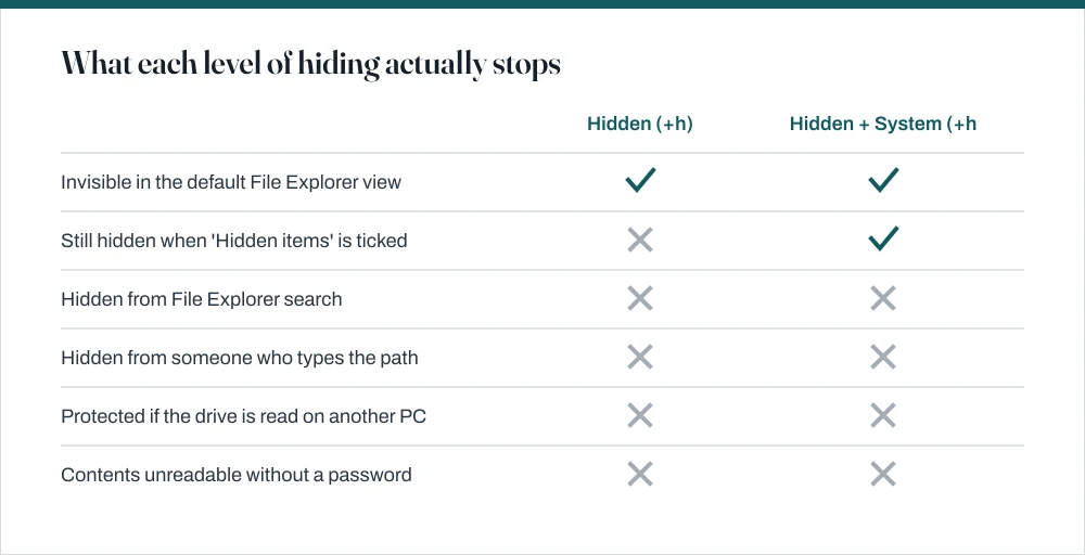 Comparison table showing that the Hidden attribute and the Hidden plus System combination both fail to stop someone typing the path, searching, or reading the drive on another computer, while encryption stops all three.