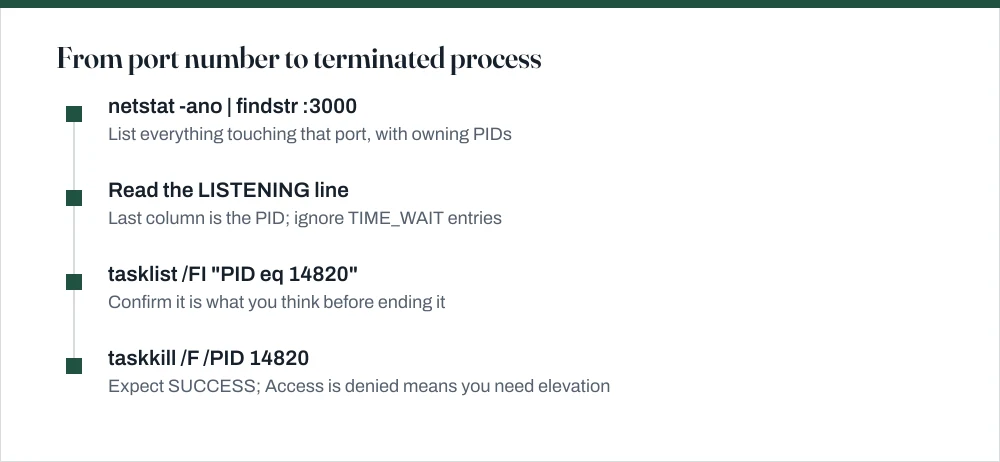 Timeline of four steps: run netstat with the o switch, read the PID from the last column, confirm the process name with tasklist, then terminate it with taskkill and the force flag.