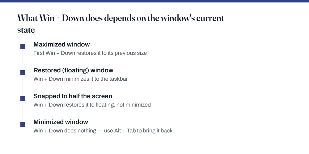 Timeline showing the sequence of window states when pressing Win plus Down repeatedly: maximized becomes restored, restored becomes minimized, and a snapped window becomes restored first.
