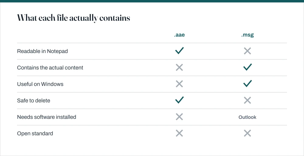 Comparison table showing that .aae files contain edit instructions and no image data, .msg files contain a complete Outlook email in a proprietary binary format, and .json files contain plain readable text.
