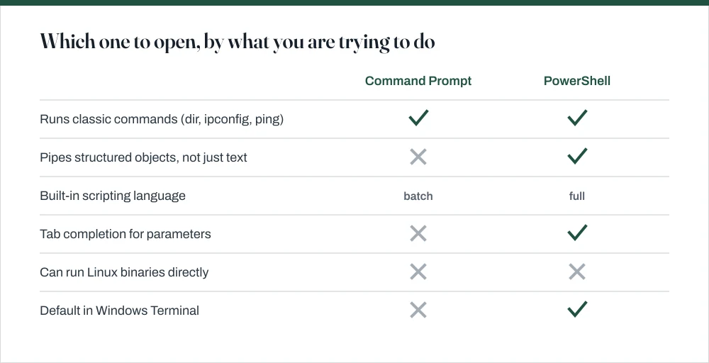 Comparison table showing which capabilities Command Prompt and PowerShell each have, including piping objects, running Linux commands and scripting support.