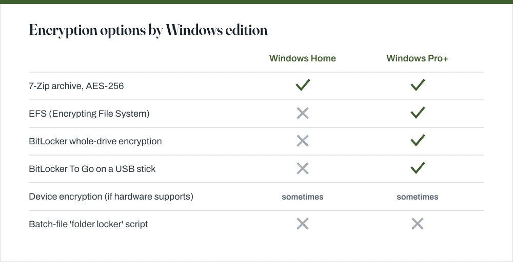 Comparison table showing that 7-Zip AES-256 works on Windows Home and Pro, while EFS and BitLocker require Pro or above, and batch-file locker scripts provide no encryption at all.