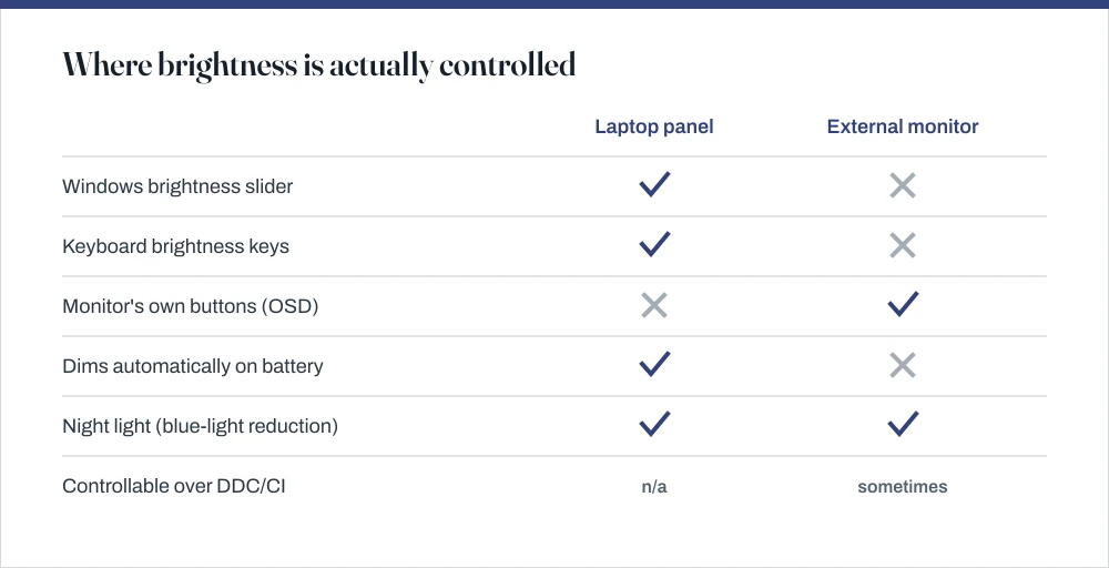 Comparison table showing that laptop displays support the Windows brightness slider, function keys and battery-aware dimming, while external monitors rely on their own on-screen display buttons.