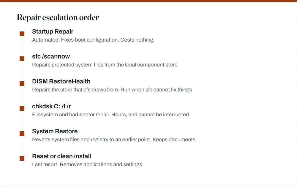 Timeline of six repair steps in escalating order: Startup Repair, sfc scannow, DISM RestoreHealth, chkdsk, System Restore, and finally reset or reinstall.