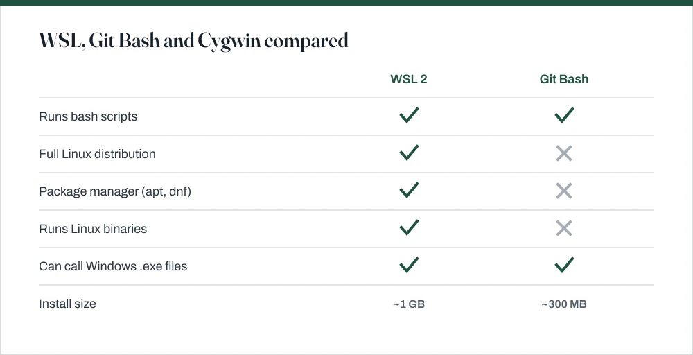 Comparison table showing that WSL provides a full Linux environment with a package manager, while Git Bash provides bash and core utilities only, with different levels of Windows filesystem integration.