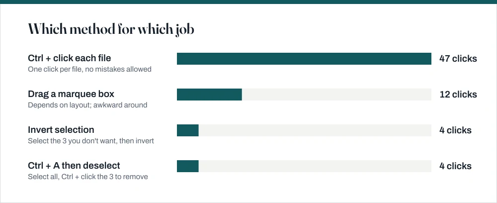Bar chart comparing the number of clicks required by different selection methods when picking forty-seven of fifty files: invert selection needs four, Shift-click needs two, and Ctrl-clicking each file needs forty-seven.
