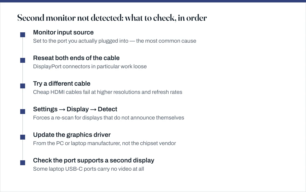 Timeline of six checks for an undetected second monitor: monitor input source, cable reseating, a different cable, the Detect button, graphics driver, and port capability.