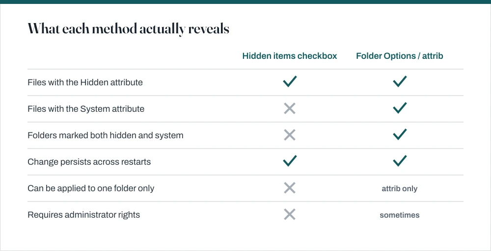 Comparison table showing that the File Explorer Hidden items checkbox reveals hidden files but not system files, while Folder Options and the attrib command reveal both.
