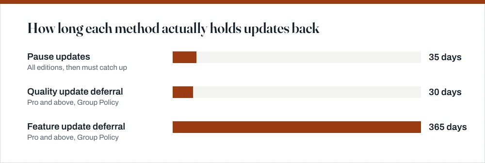 Bar chart of the three Windows 10 update methods that have a fixed time limit: pause updates 35 days, quality update deferral 30 days, and feature update deferral 365 days.