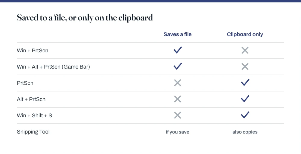 Comparison table showing that Win plus Print Screen saves a file automatically while Print Screen, Alt plus Print Screen and Win plus Shift plus S place the capture on the clipboard only.