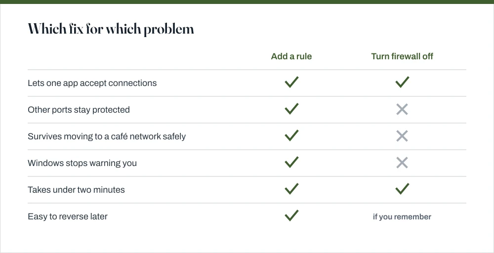 Comparison table showing that adding an app or port rule solves connection problems while leaving protection in place, whereas turning the firewall off removes protection entirely.