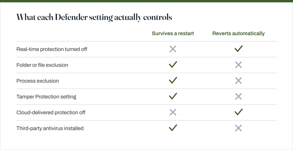 Comparison table showing which Defender settings persist across a restart: exclusions and Tamper Protection persist, while the real-time protection toggle does not.