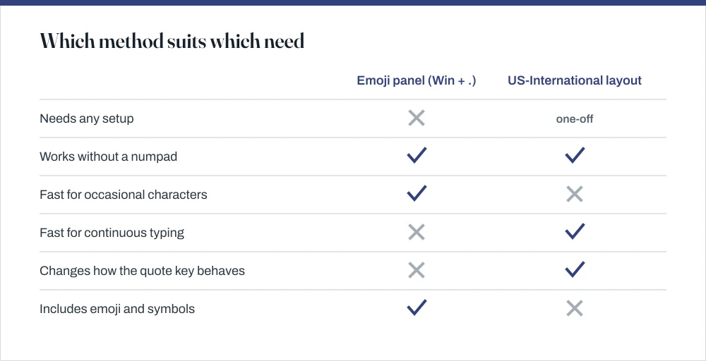 Comparison table showing that the emoji panel requires no setup and suits occasional use, while the US-International keyboard layout requires a one-time setup and suits daily use.
