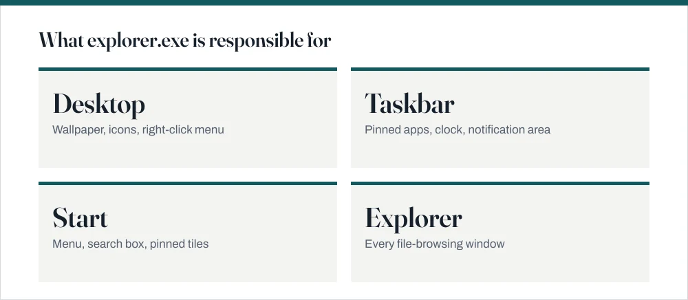 Four stat tiles showing that explorer.exe provides the desktop, the taskbar, the Start menu and File Explorer windows from a single process.